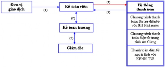 Sơ đồ 3 1 Quy trình thanh toán điện tử Kho bạc 1 Chứng từ do khách hàng 1