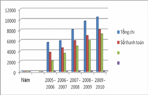 Nguồn 23 Trung tâm tin học KBQG Lào Biểu đồ 2 1 Thanh toán không dùng tiền 1