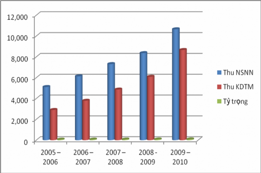 Nguồn 23 Trung tâm tin học KBQG Lào Biểu đồ 2 2 Thanh toán không dùng tiền 2