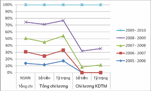 Nguồn 23 Trung tâm tin học Kho bạc Quốc gia Lào Biểu đồ 2 3 Tình hình chi 3