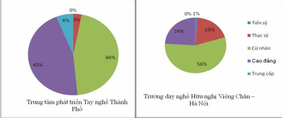 Đối với Trung tâm phát triển Tay nghề Theo số liệu giai đoạn 2000 2005 đã 1