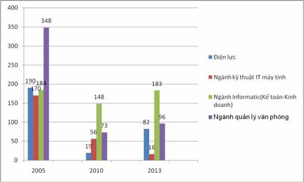 Nhìn chung tỷ lệ lao động có trình độ chuyên môn kỹ thuật ở Thủ đô có xu 2