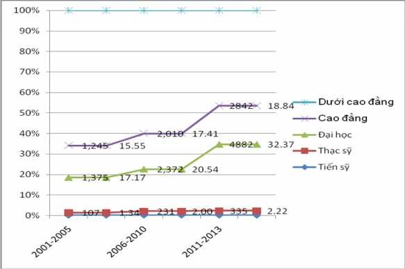 Từ những số liệu trên cho thấy nguồn nhân lực được đào tạo ở các trình 1