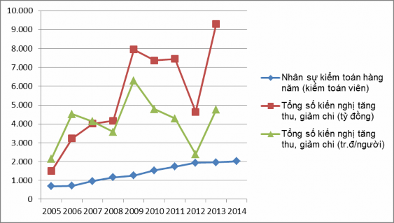 Hình 4 1 Xu hướng phát triển mở rộng của SAV giai đoạn 2005 2013 Nguồn 1