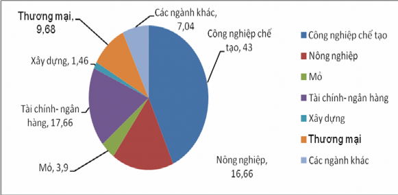Biểu đồ 2 6 Tỷ lệ vốn FDI vào các ngành giai đoạn 1971 1987 Nguồn Foreign 1