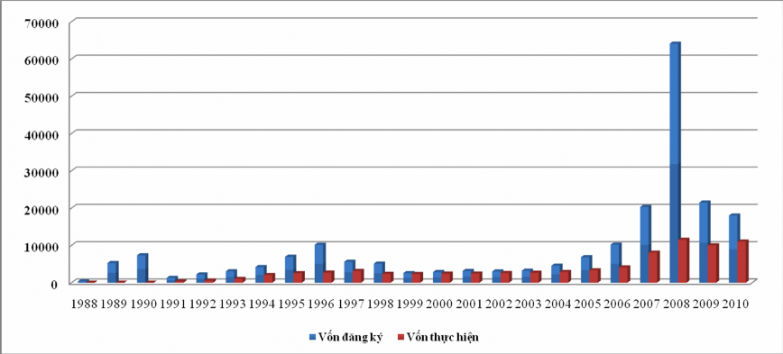 Biểu đồ 3 1 Vốn đăng ký và vốn thực hiện FDI của Việt Nam trong giai đoạn 1
