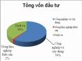Cơ Cấu Số Dự Án Và Vốn Đăng Ký Của Các Dự Án Fdi Tại Việt Nam Phân Theo Ngành Kinh Tế Tính