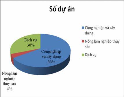 Biểu đồ 3 2 Cơ cấu số dự án và vốn đăng ký của các dự án FDI tại Việt 2