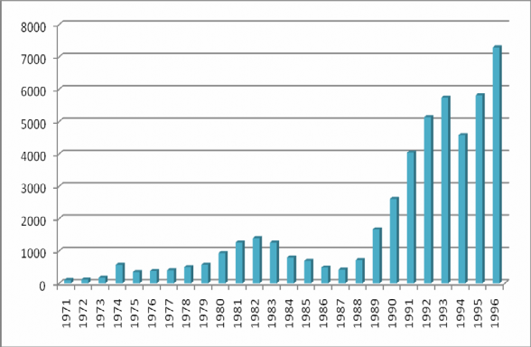 Biểu đồ 2 2 Dòng vốn FDI vào Malaysia trong giai đoạn 1971 1996 Nguồn UNTACD 2