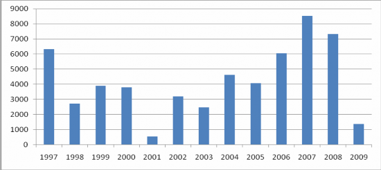 Biểu đồ 2 3 Dòng vốn FDI vào Malaysia trong giai đoạn 1997 2009 Nguồn UNTACD 3