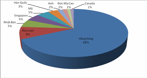Biểu đồ 2 4 Vốn FDI thực hiện của 10 quốc gia đầu tư lớn nhất vào Trung 1