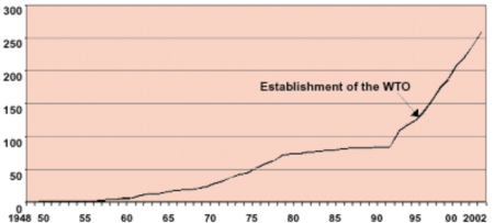 Biểu đồ 3 1 Tình hình phát triển các RTA từ năm 1948 đến nay Nguồn Tổ chức 1