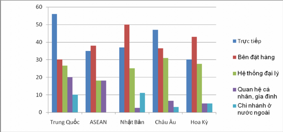 Hình 2 1 Mức độ sử dụng các kênh phân phối tại các thị trường xuất khẩu 1