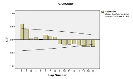 Sau khi tổng hợp và chạy mô hình SPSS cho ra kết quả lợi ích và chi phí của cá 1
