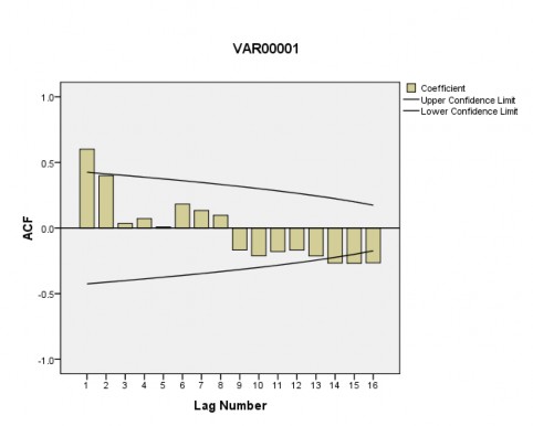 Partial Autocorrelations Series VAR00001 Lag Partial Autocorrelation Std Error 1 600 229 2 060 1