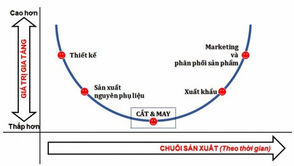Hình 3 2 Mô hình chuỗi giá trị gia tăng toàn cầu hàng DM vi Thành lập bộ 1