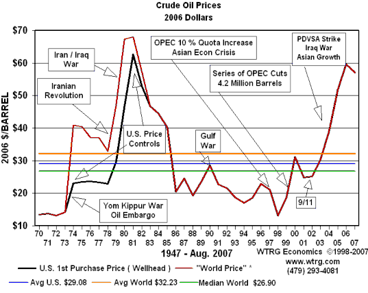 Hình 2 3 Biến động giá dầu và những sự kiện chính trị kinh tế 1970 2007 67 1
