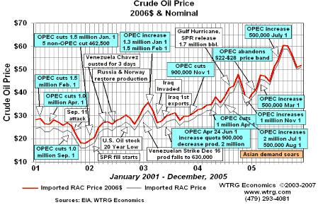 Hình 2 5 Biến động giá dầu giai đoạn 2001 2005 và các sự kiện 67 Việc giá 2