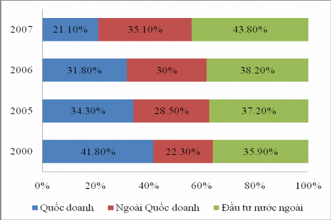 Biểu đồ 2 1 Cơ cấu nội bộ ngành CN Khu vực kinh tế có vốn đầu tư nước 1