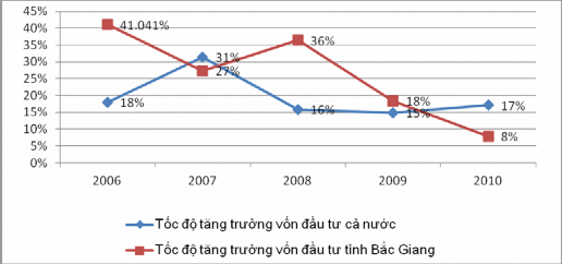 Đồ thị 2 1 Tỷ lệ tăng vốn đầu tư trên địa bàn tỉnh Bắc Giang và cả 1
