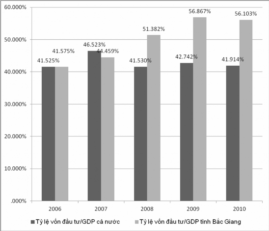 Đồ thị 2 2 Tỷ lệ vốn đầu tư so với GDP của tỉnh Bắc Giang và cả nước 2