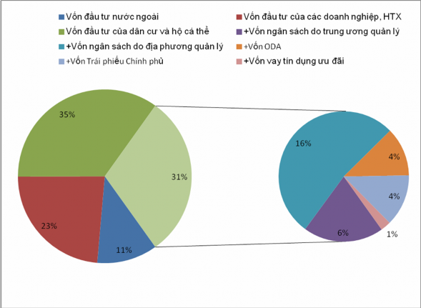 Đồ thị 2 3 Cơ cấu vốn đầu tư toàn xã hội trên địa bàn tỉnh Bắc Giang 3