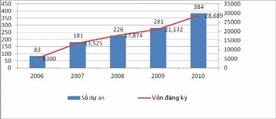 Đồ thị 2 4 Số dự án và số vốn đăng ký đầu tư trên địa bàn tỉnh Bắc 1