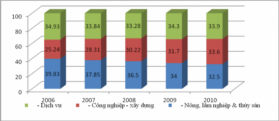 Đồ thị 2 8 Cơ cấu ngành kinh tế tỉnh Bắc Giang Nguồn Cục thống kê tỉnh 1
