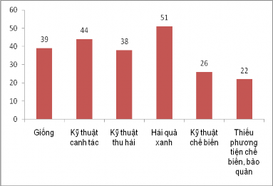 Biểu đồ 3 1 Các yếu tố ảnh hưởng đến chất lượng cà phê nhân Nguồn 1