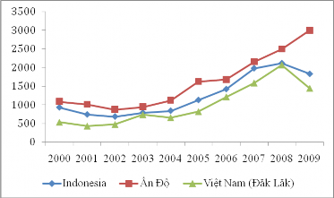 Biểu đồ 3 2 Giá xuất khẩu cà phê nhân của Đắk Lắk và một số nước 2
