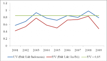 Biểu đồ 3 3 Chỉ số giá đơn vị cà phê nhân của Đắk Lắk và một số 3