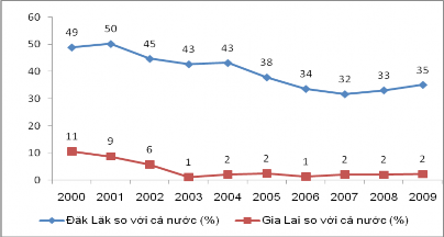 Biểu đồ 3 4 Thị phần khối lượng cà phê nhân xuất khẩu của Đắk Lắk và 4