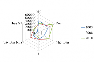 Biểu đồ 3 5 Thay đổi của các thị trường lớn về sản phẩm cà phê nhân 5