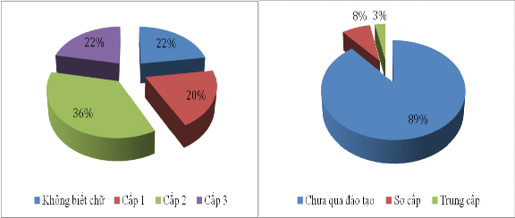 Biểu đồ 3 7 a và b Cơ cấu lao động của hộ sản xuất cà phê theo trình độ 1