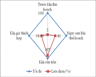 Biểu đồ 3 8 Thời điểm bán cà phê của các hộ nông dân số hộ Nguồn 2