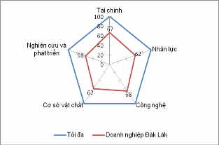 Biểu đồ 3 9 Năng lực tổng hợp của các doanh nghiệp chế biến xuất khẩu cà 3