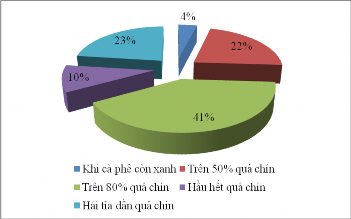 Biểu đồ 3 10 Thời điểm thu hoạch cà phê ở các nông hộ Nguồn Kết quả 1