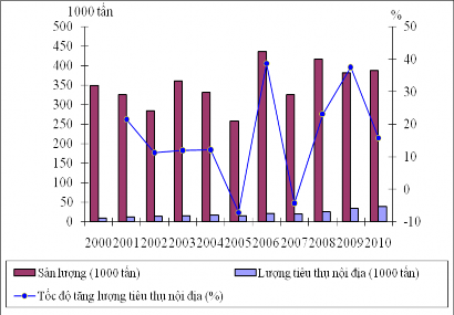 Biểu đồ 3 12 Quy mô và tốc độ tăng lượng tiêu thụ nội địa cà phê của 1