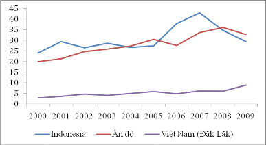 Biểu đồ 3 13 Tỷ lệ tiêu dùng nội địa của Viêt Nam Đắk Lắk và một số 2