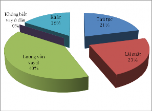 Biểu đồ 3 14 Khó khăn của hộ khi vay vốn Nguồn Kết quả khảo sát nông hộ 3