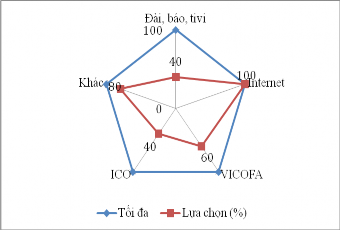 Biểu đồ 3 15 Nguồn thông tin thị trường các doanh nghiệp lựa chọn tiếp cận 1