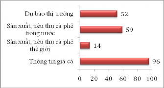 Biểu đồ 4 1 Nhu cầu thông tin của người sản xuất cà phê Nguồn PRA và 1