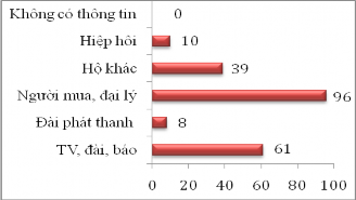Biểu đồ 4 2 Nguồn thông tin đối với người sản xuất cà phê Nguồn PRA 2