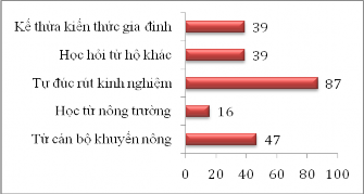Biểu đồ 4 3 Tiếp cận kiến thức canh tác cà phê của nông dân Nguồn Kết 3