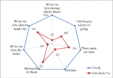 Biểu đồ 4 4 Loại hình khuyến nông ưa thích của nông dân số người lựa 1