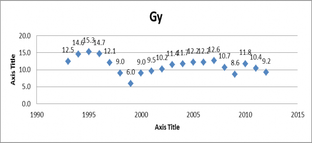 Biểu đồ 3 1 Tăng trưởng kinh tế TP Hồ Chí Minh giai đoạn 1993 2012 Nguồn 1