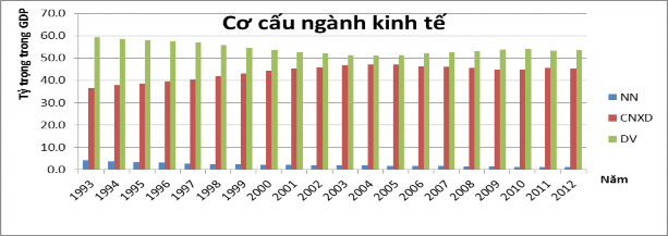 Biểu đồ 3 2 Cơ cấu ngành kinh tế thành phố giá thực tế Nguồn Cục Thống 2