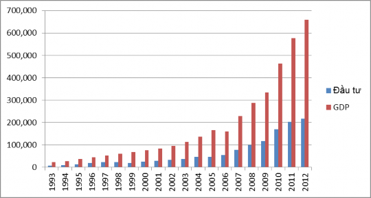 Biểu đồ 3 4 Đồ thị mối quan hệ giữa đầu tư và GDP của TP HCM giai đoạn 1