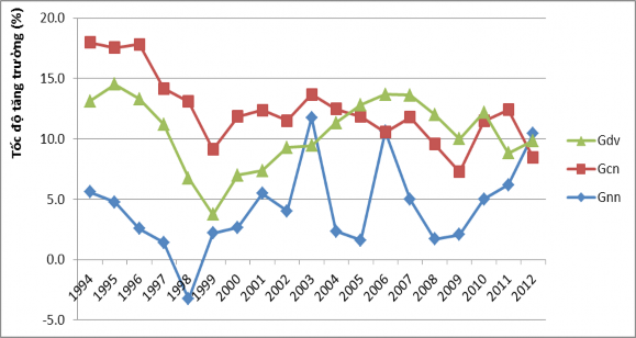 Biểu đồ 4 1 Động thái tăng trưởng của các ngành Nguồn Cục Thống kê 1