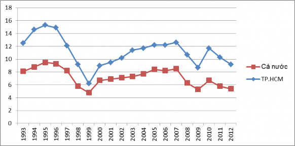 Biểu đồ 4 2 Đồ thị tăng trưởng của TP HCM và cả nước 1993 2012 Dựa vào 2